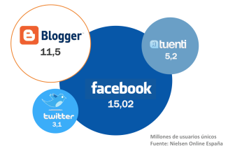 Estadísticas de usuarios de medios sociales en España