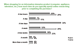 Gráfico sobre el tiempo invertido en la búsqueda de información de un producto antes de comprarlo