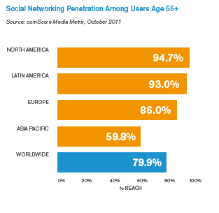 Aumento de usuarios en redes sociales mayores de 55