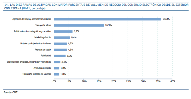 Sectores con mayor volumen de negocio desde el exterior con España